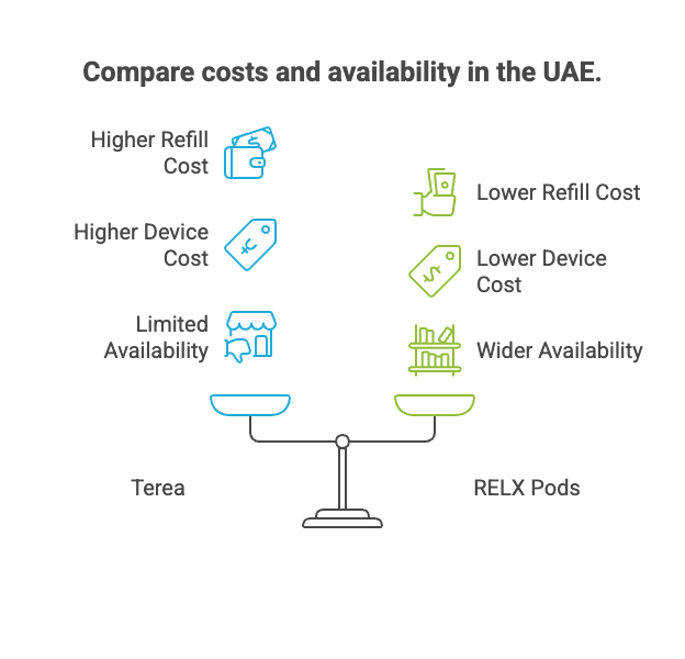 Terea vs Relx Pods Price and availibility