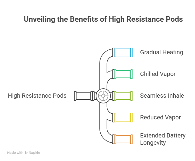 High Resistance Pods 1.0Ω and Above - clear visual image